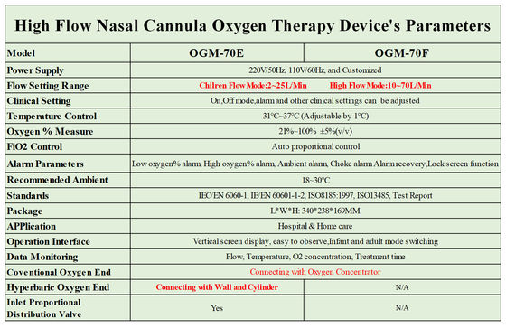 hohe Sauerstoff-Therapie-Geräte des Fluss-10L automatischer vorgeschriebener nasaler Cannula