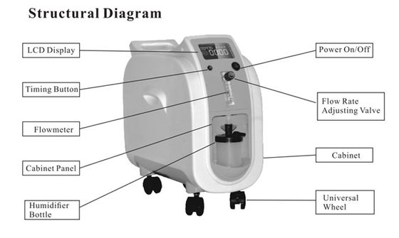 medizinische Sauerstoff-Maschine Sauerstoff 1L Concentractor-Geräte Oxygenerator